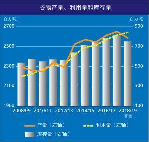 全球谷物库存下降，外需内补下，农产品股将受益？