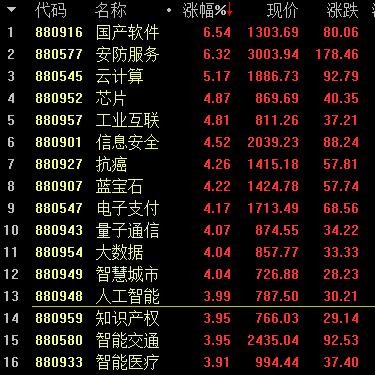 科技股大爆发！百亿主力涌入四大板块，多路资金已提前布局创业板