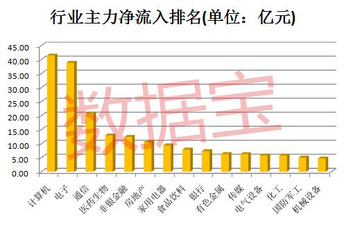 科技股大爆发！百亿主力涌入四大板块，多路资金已提前布局创业板