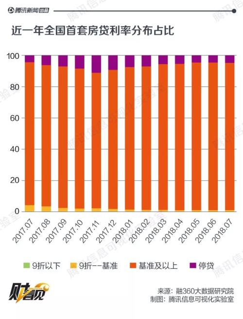 首套房贷利率连涨19个月!贷款200万多还30万