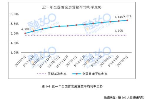 工行上海分行称房贷利率未调整!房贷利率上涨