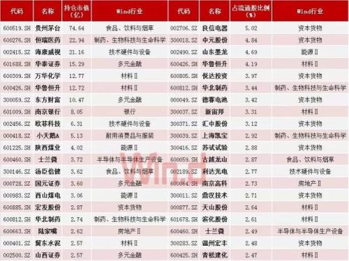 9图概览国家队最新持仓动向，二季度已现身近150只个股