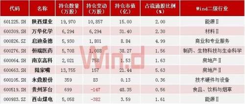 9图概览国家队最新持仓动向，二季度已现身近150只个股