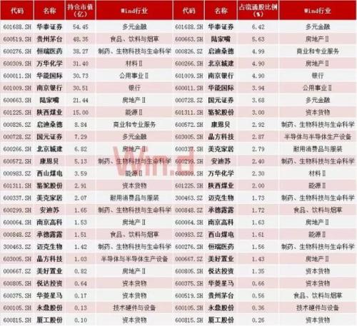 9图概览国家队最新持仓动向，二季度已现身近150只个股