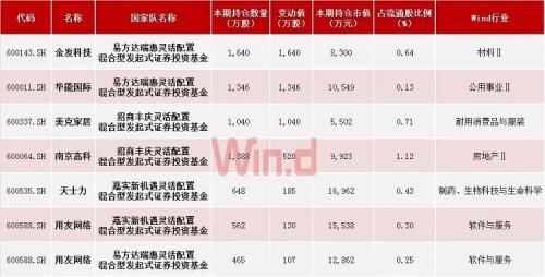 9图概览国家队最新持仓动向，二季度已现身近150只个股