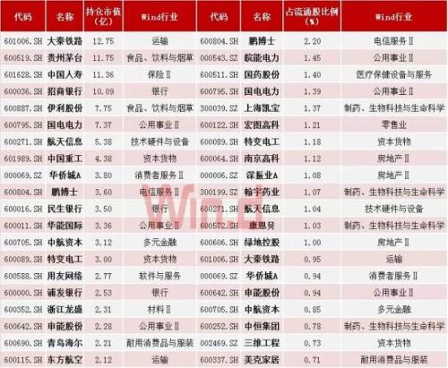 9图概览国家队最新持仓动向，二季度已现身近150只个股