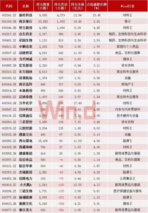 9图概览国家队最新持仓动向，二季度已现身近150只个股