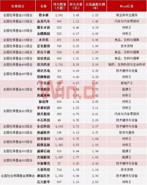 9图概览国家队最新持仓动向，二季度已现身近150只个股