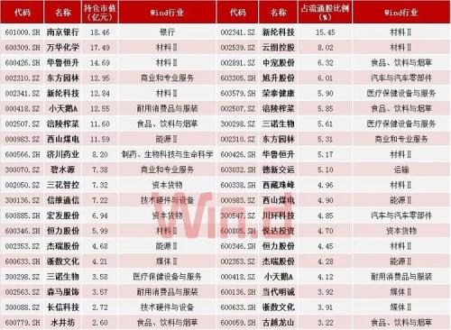 9图概览国家队最新持仓动向，二季度已现身近150只个股