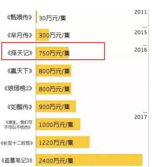 别了"天价片酬!演员报酬最高5000万封顶,九大视频影视公司重大宣布!