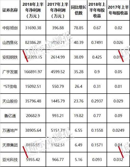 盘点｜A股半年报：七成企业净利润增长，八大行业表现最好
