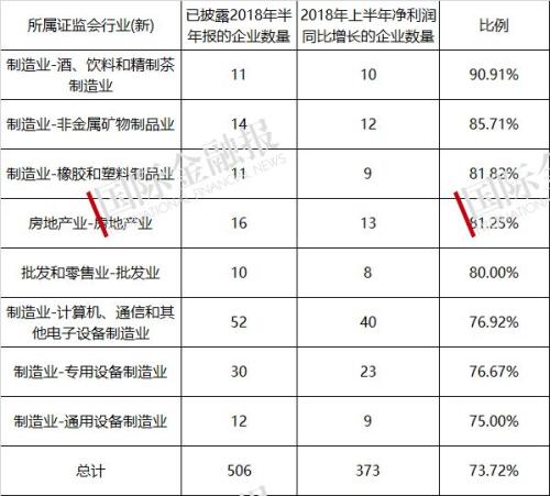 盘点｜A股半年报：七成企业净利润增长，八大行业表现最好