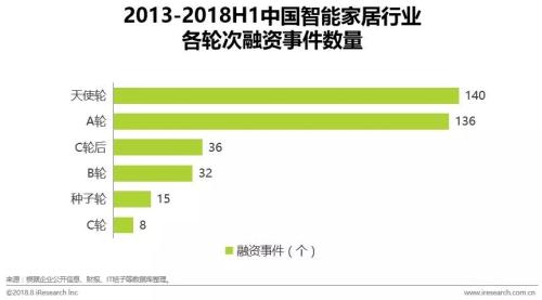 中国智能家居行业研究报告