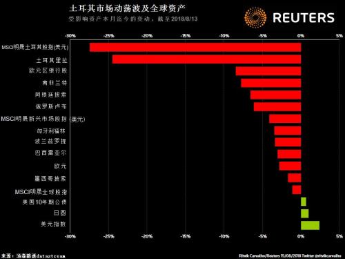 土耳其股市腰斩！华尔街基金难独善其身 这只基金跌了7%