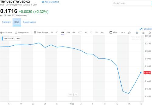土耳其股市腰斩！华尔街基金难独善其身 这只基金跌了7%