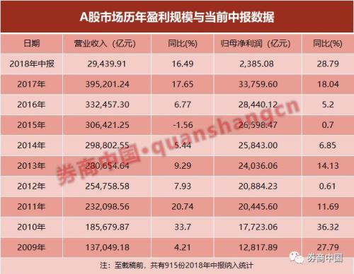 915份半年报盈利超2000亿，超七成报喜，茅台利润增45.13亿贡献度第一