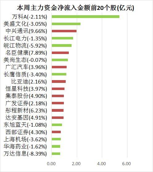 【一周资金路线图】主力资金净流出732亿 4G概念资金净流入居首