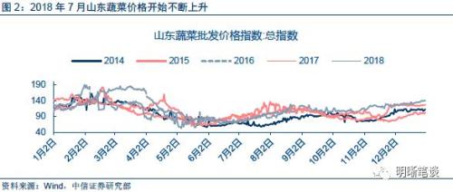 下半年通胀会抬头吗?从历史上几次极端天气讲起