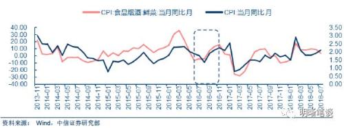 下半年通胀会抬头吗?从历史上几次极端天气讲起