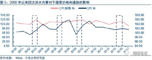 下半年通胀会抬头吗?从历史上几次极端天气讲起
