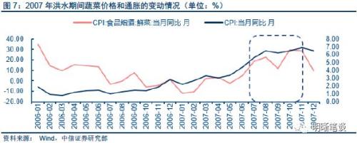下半年通胀会抬头吗?从历史上几次极端天气讲起