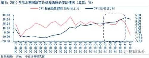 下半年通胀会抬头吗?从历史上几次极端天气讲起
