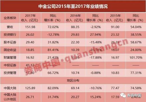 中金公司董事长_中金公司 收入
