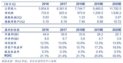 重生军工子弟_军工行业收入