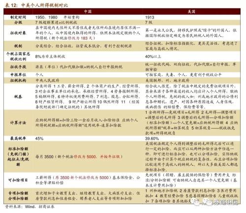 新个税法十一实施,一图看清你能省多少钱,当年美国也曾持续降个税