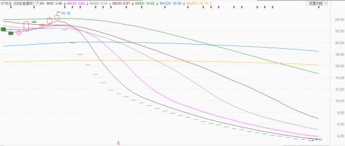 复星医药突遭利空盘中跌停 如何面对A股这些黑