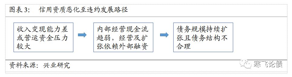 【寒飞论债】违约债券都长啥样？——基于3季度样本的梳理——中国债市观察第153期
