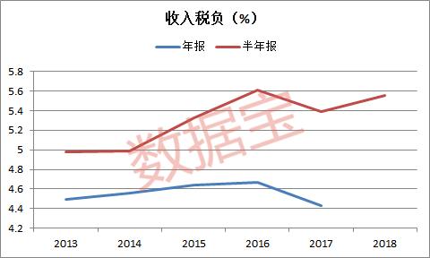 上半年制造业上市公司利润税负80%，为近五年来新低！国企显著高于民企