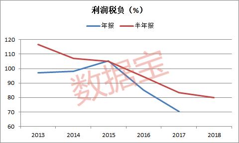 上半年制造业上市公司利润税负80%，为近五年来新低！国企显著高于民企