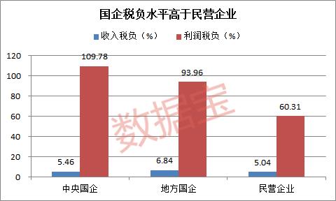 上半年制造业上市公司利润税负80%，为近五年来新低！国企显著高于民企
