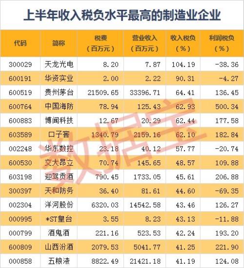 上半年制造业上市公司利润税负80%，为近五年来新低！国企显著高于民企