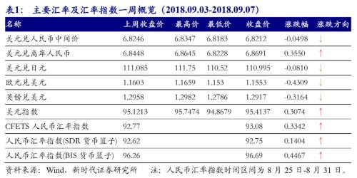 【国际经济及大宗商品周察|新时代宏观】美国非农就业数据亮眼,9月基本确定加息