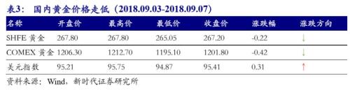 【国际经济及大宗商品周察|新时代宏观】美国非农就业数据亮眼,9月基本确定加息