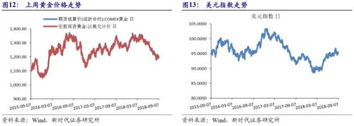 【国际经济及大宗商品周察|新时代宏观】美国非农就业数据亮眼,9月基本确定加息