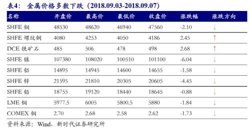 【国际经济及大宗商品周察|新时代宏观】美国非农就业数据亮眼,9月基本确定加息