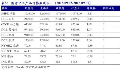 【国际经济及大宗商品周察|新时代宏观】美国非农就业数据亮眼,9月基本确定加息