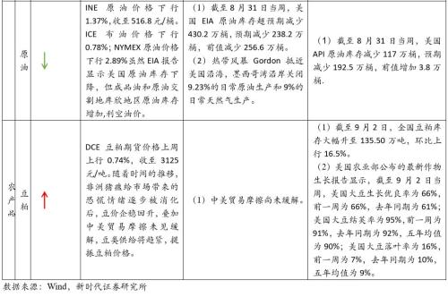 【国际经济及大宗商品周察|新时代宏观】美国非农就业数据亮眼,9月基本确定加息