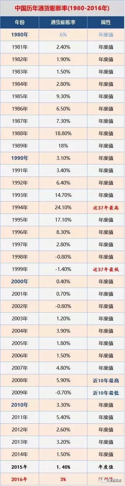 m2增速减去gdp增速是通胀率吗_普通人理财,需要那么关注通货膨胀吗(2)