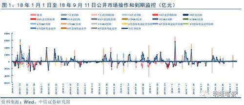 【五问货币政策是否要收紧?】流动性收紧预期加强,货币政策要转向偏紧吗?