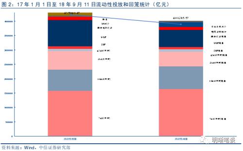 【五问货币政策是否要收紧?】流动性收紧预期加强,货币政策要转向偏紧吗?