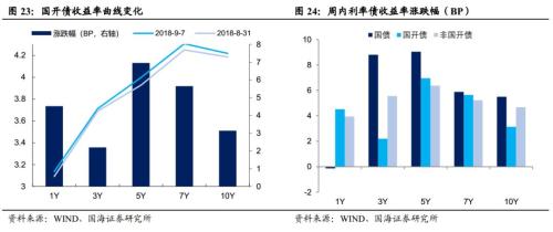 地方债发行加速压制债市情绪(国海固收 靳毅、张亮)