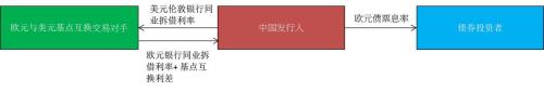 【固收报告】欧元债对中资离岸发行人的吸引力下降