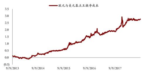 【固收报告】欧元债对中资离岸发行人的吸引力下降
