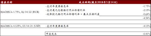 【固收报告】欧元债对中资离岸发行人的吸引力下降