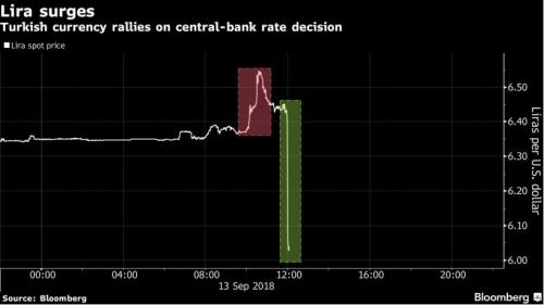 10分钟涨了7%，土耳其汇率得救了！里拉空头被烤成“肉夹馍”