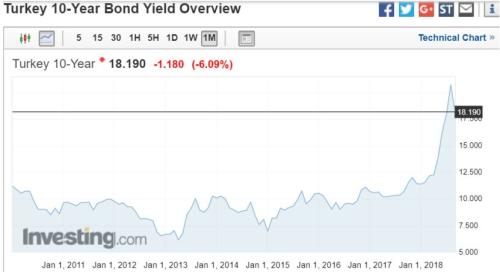 10分钟涨了7%，土耳其汇率得救了！里拉空头被烤成“肉夹馍”